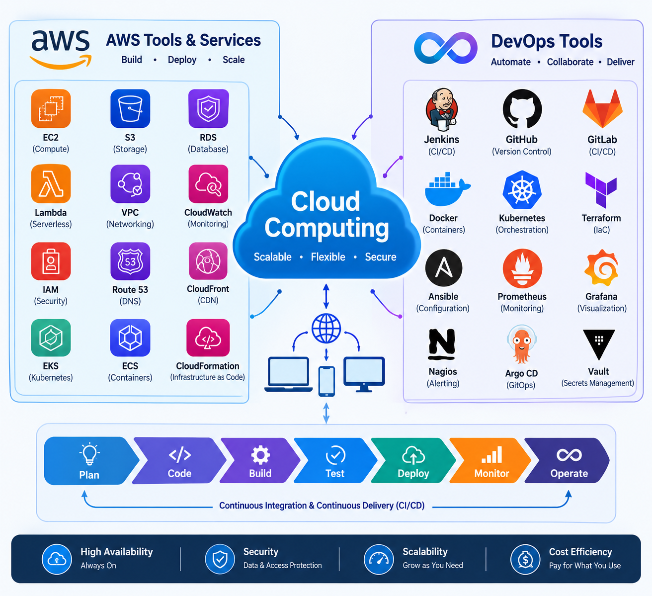 Cloud Computing and DevOps course