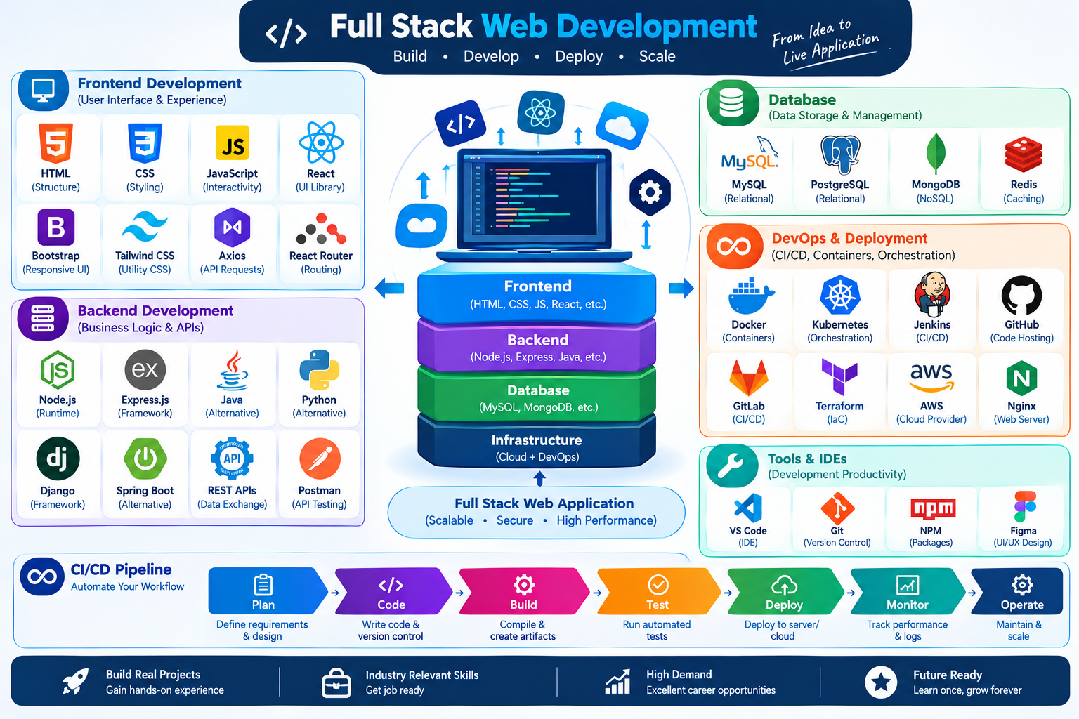 Full Stack Web Development course